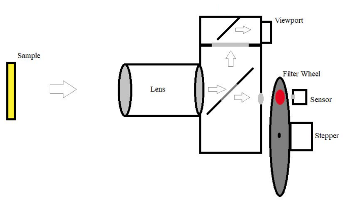 Optical pathway for device